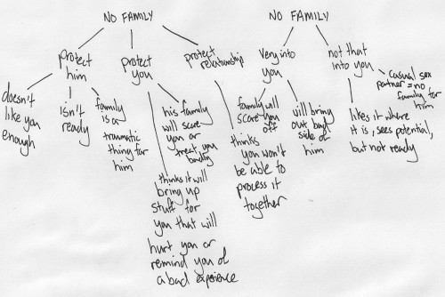 Meet the Family Diagram